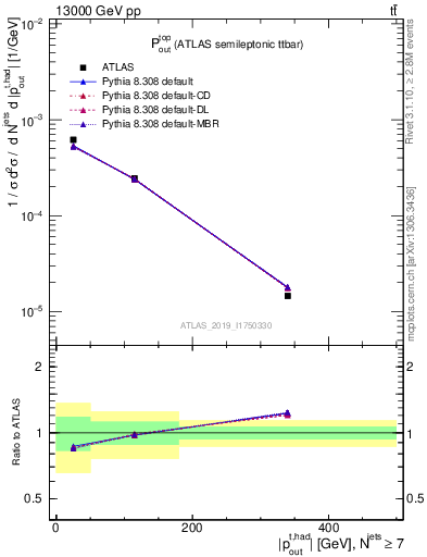 Plot of top.pout in 13000 GeV pp collisions