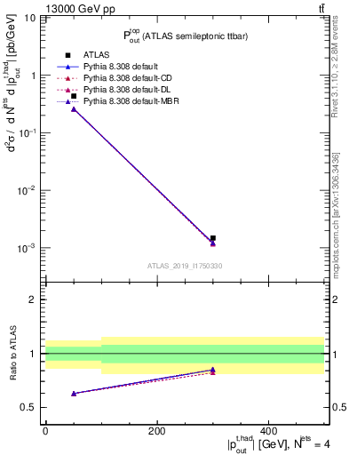 Plot of top.pout in 13000 GeV pp collisions