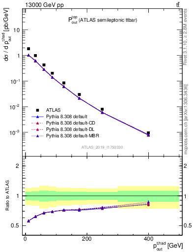 Plot of top.pout in 13000 GeV pp collisions