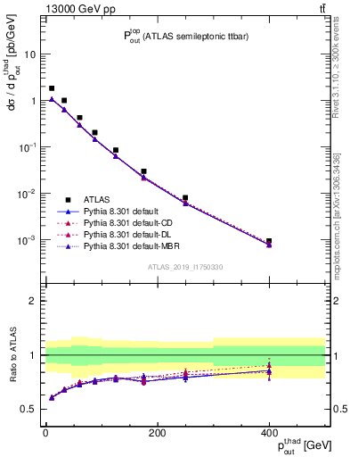 Plot of top.pout in 13000 GeV pp collisions