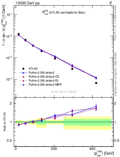 Plot of top.pout in 13000 GeV pp collisions