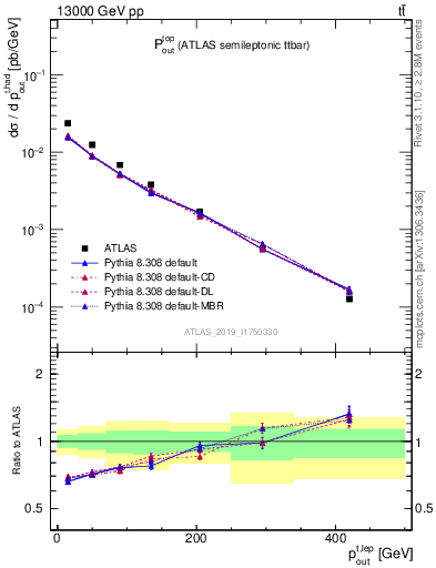 Plot of top.pout in 13000 GeV pp collisions