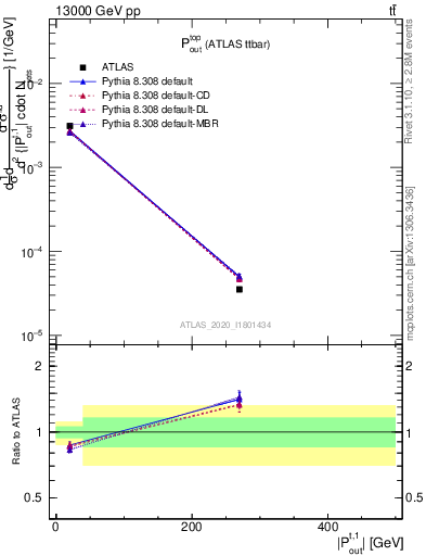 Plot of top.pout in 13000 GeV pp collisions