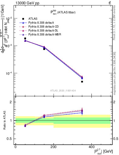 Plot of top.pout in 13000 GeV pp collisions