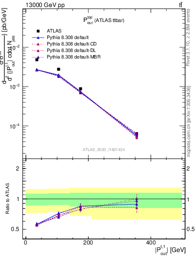 Plot of top.pout in 13000 GeV pp collisions