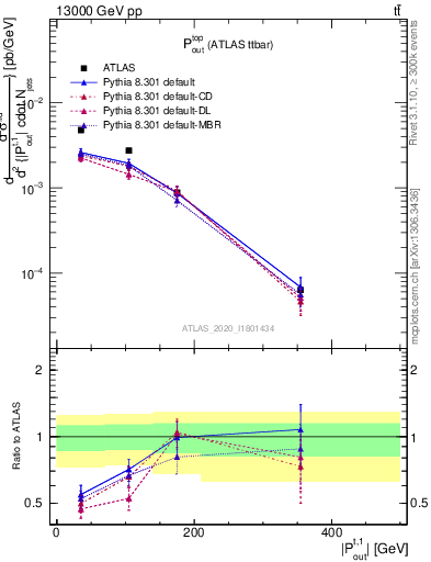 Plot of top.pout in 13000 GeV pp collisions