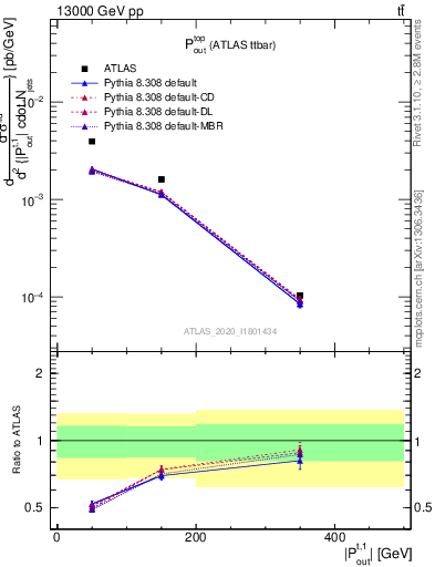 Plot of top.pout in 13000 GeV pp collisions