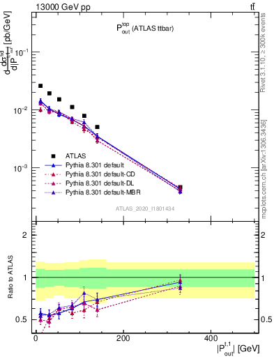 Plot of top.pout in 13000 GeV pp collisions