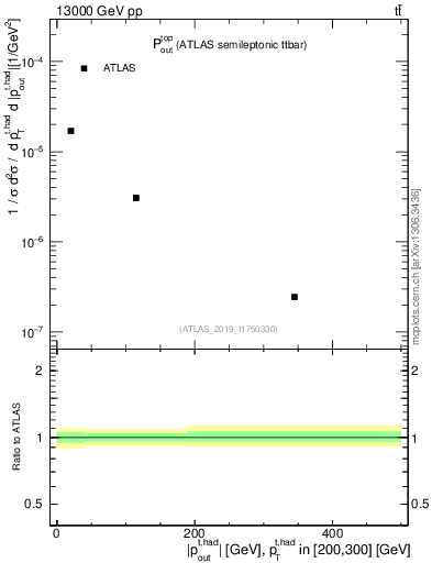 Plot of top.pout in 13000 GeV pp collisions