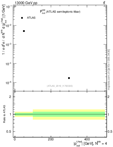 Plot of top.pout in 13000 GeV pp collisions