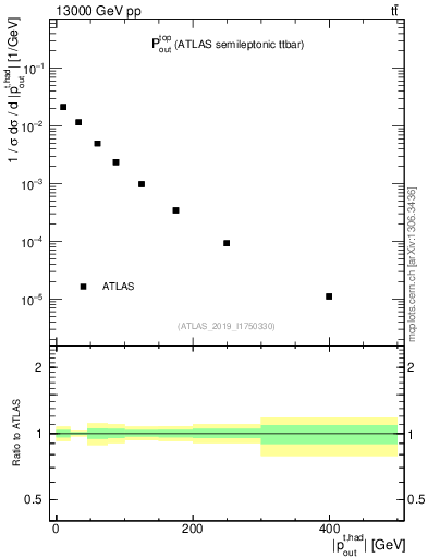 Plot of top.pout in 13000 GeV pp collisions