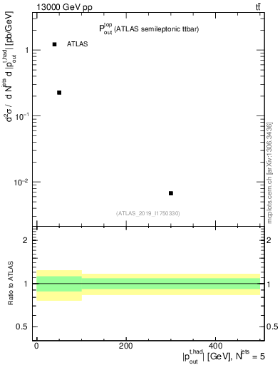 Plot of top.pout in 13000 GeV pp collisions