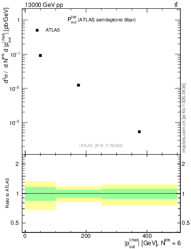 Plot of top.pout in 13000 GeV pp collisions