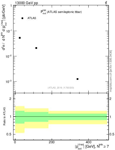 Plot of top.pout in 13000 GeV pp collisions