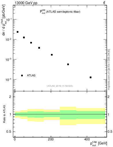 Plot of top.pout in 13000 GeV pp collisions