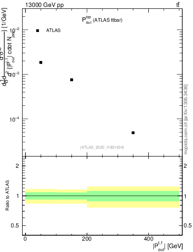 Plot of top.pout in 13000 GeV pp collisions