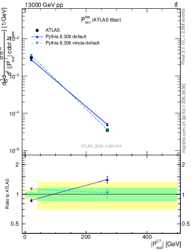 Plot of top.pout in 13000 GeV pp collisions