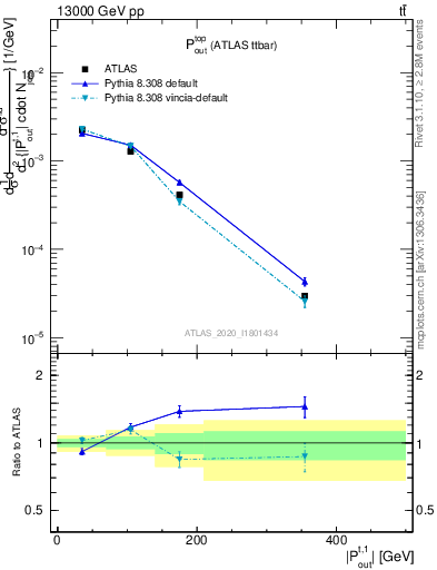 Plot of top.pout in 13000 GeV pp collisions