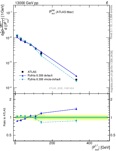 Plot of top.pout in 13000 GeV pp collisions