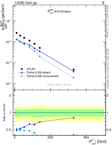 Plot of top.pout in 13000 GeV pp collisions