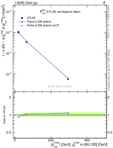 Plot of top.pout in 13000 GeV pp collisions