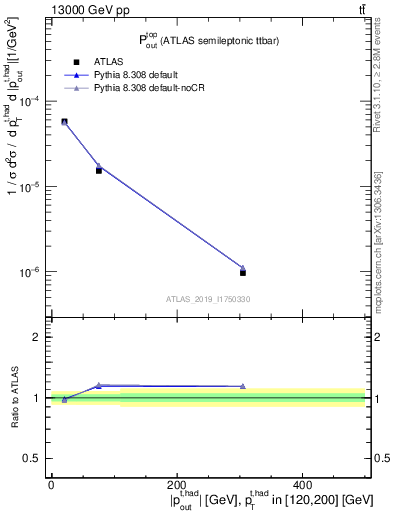 Plot of top.pout in 13000 GeV pp collisions