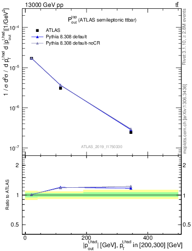 Plot of top.pout in 13000 GeV pp collisions