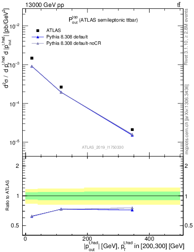 Plot of top.pout in 13000 GeV pp collisions