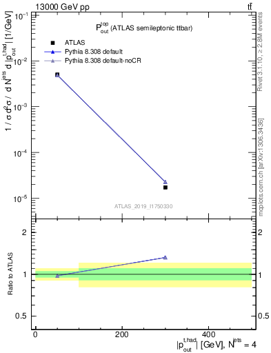 Plot of top.pout in 13000 GeV pp collisions