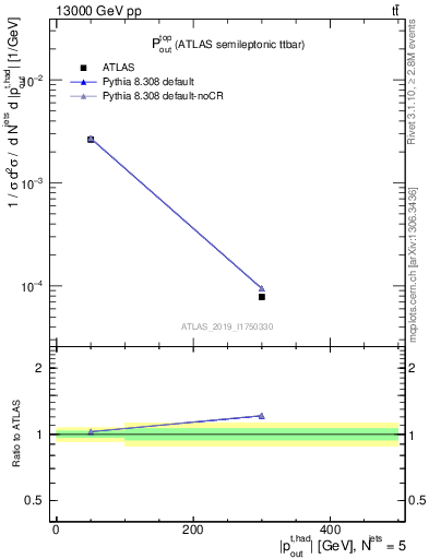 Plot of top.pout in 13000 GeV pp collisions