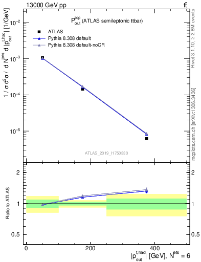 Plot of top.pout in 13000 GeV pp collisions