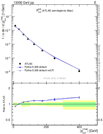 Plot of top.pout in 13000 GeV pp collisions