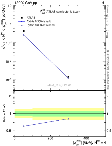 Plot of top.pout in 13000 GeV pp collisions