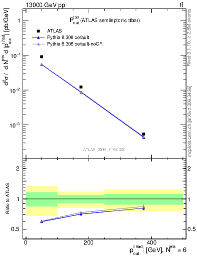 Plot of top.pout in 13000 GeV pp collisions