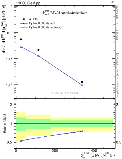 Plot of top.pout in 13000 GeV pp collisions