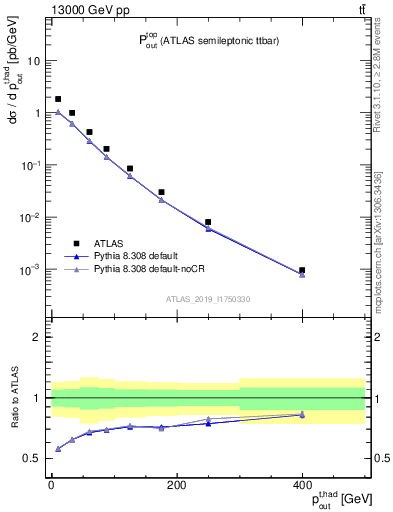 Plot of top.pout in 13000 GeV pp collisions