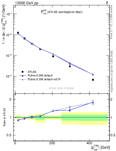 Plot of top.pout in 13000 GeV pp collisions