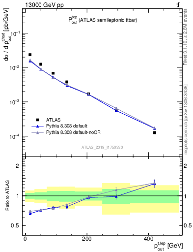 Plot of top.pout in 13000 GeV pp collisions