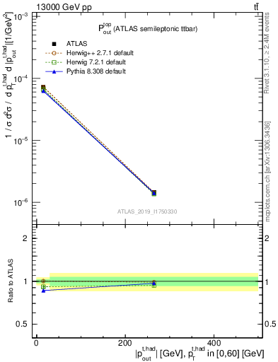 Plot of top.pout in 13000 GeV pp collisions