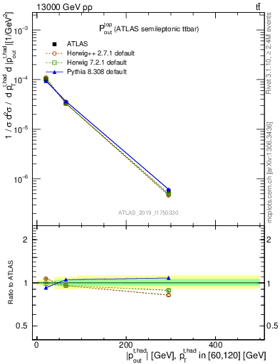 Plot of top.pout in 13000 GeV pp collisions