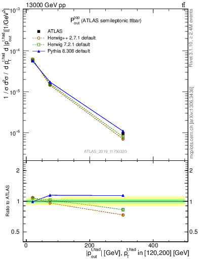 Plot of top.pout in 13000 GeV pp collisions