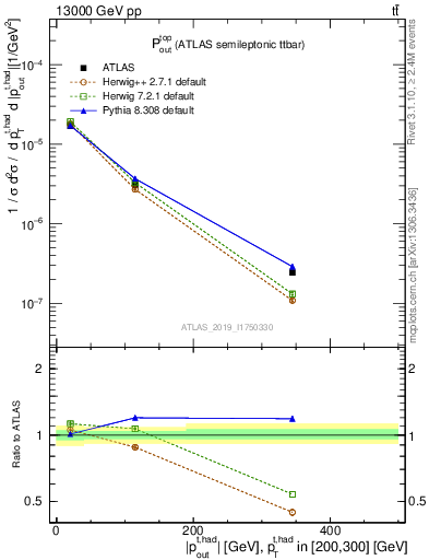 Plot of top.pout in 13000 GeV pp collisions