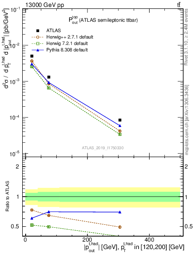 Plot of top.pout in 13000 GeV pp collisions