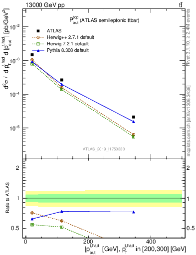 Plot of top.pout in 13000 GeV pp collisions