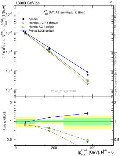 Plot of top.pout in 13000 GeV pp collisions