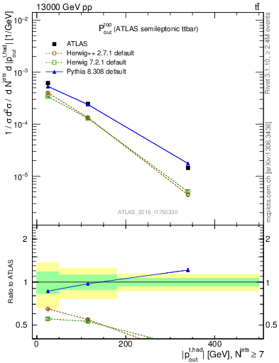 Plot of top.pout in 13000 GeV pp collisions