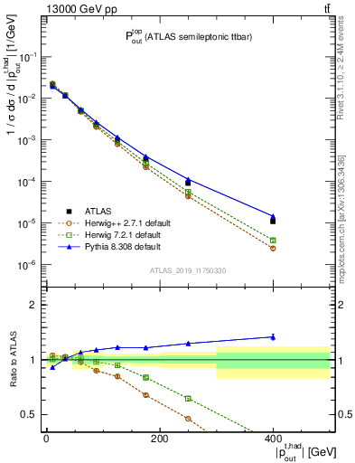 Plot of top.pout in 13000 GeV pp collisions