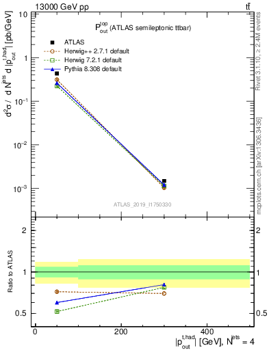 Plot of top.pout in 13000 GeV pp collisions