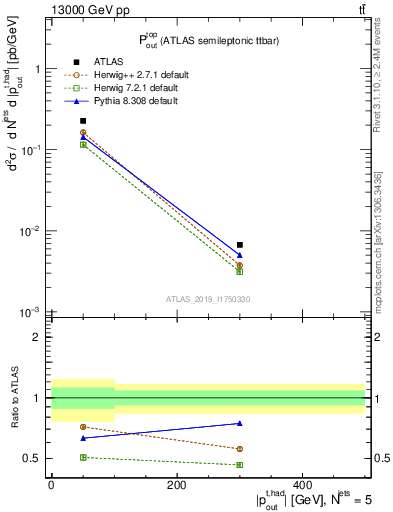 Plot of top.pout in 13000 GeV pp collisions