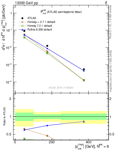 Plot of top.pout in 13000 GeV pp collisions